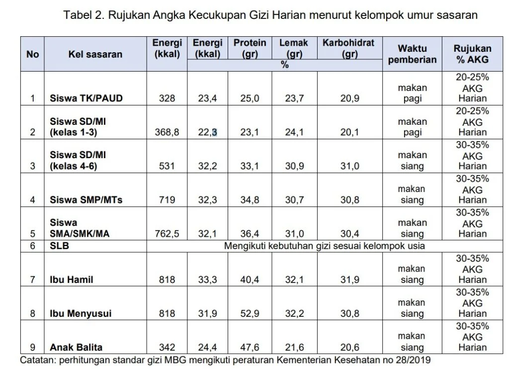 BGN Klarifikasi: Angka 19 Ribu Sapi per Hari Hanya Simulasi, Bukan Kebutuhan Riil MBG