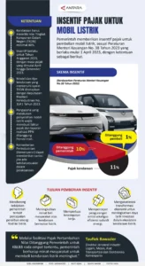 Insentif Pajak EV: Pakar Tuntut Penyeragaman Nasional untuk Dorong Industri Mobil Listrik