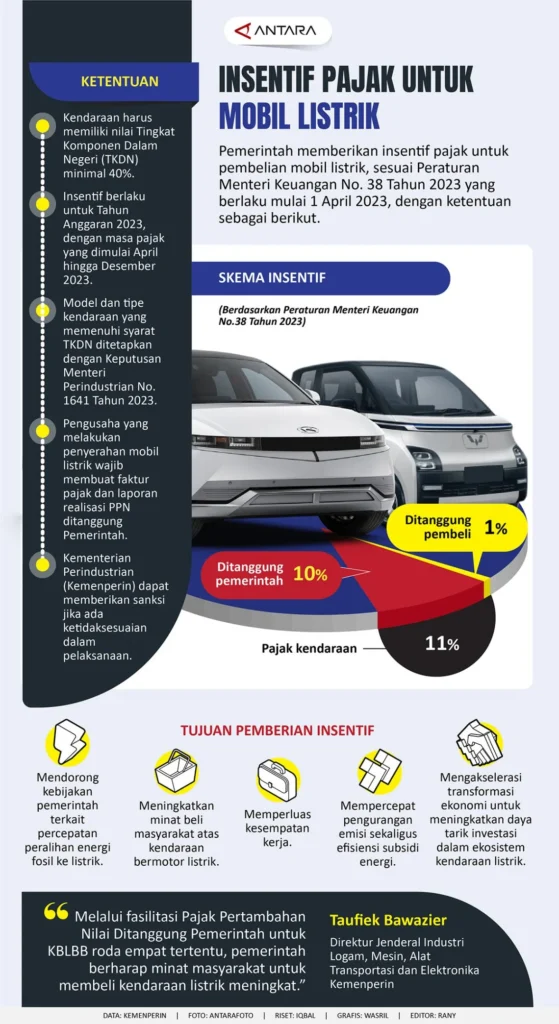 Insentif Pajak EV: Pakar Tuntut Penyeragaman Nasional untuk Dorong Industri Mobil Listrik