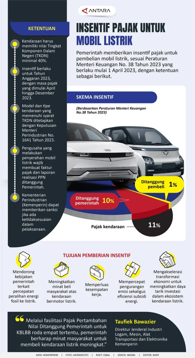 Insentif Pajak EV: Pakar Tuntut Penyeragaman Nasional untuk Dorong Industri Mobil Listrik