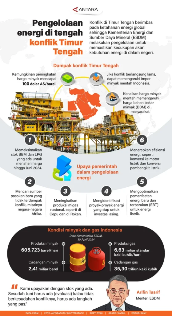 Krisis Energi Global Memuncak: Dampak Konflik Timur Tengah dan Upaya Indonesia Bangkit