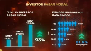 Pasar Modal Indonesia Melejit: Investor Muda Naik, Target Rp1.812 Triliun dan Sinyal Positif MSCI