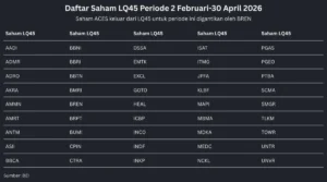 Revisi indeks LQ45 2026: BREN, DSSA, NCKL Dikeluarkan, CUAN & 4 Saham Baru Masuk Daftar