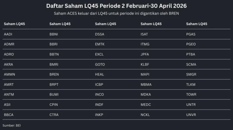 Revisi indeks LQ45 2026: BREN, DSSA, NCKL Dikeluarkan, CUAN & 4 Saham Baru Masuk Daftar
