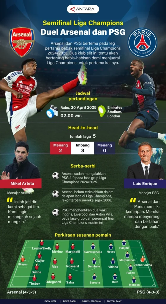 SCTV Live Tayang! Cara Mudah Nonton Semifinal Liga Champions PSG vs Bayern & Atletico vs Arsenal