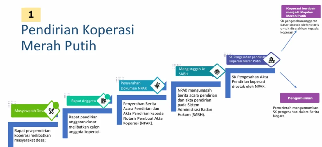 Skema Koperasi Merah Putih Masih Kabur, Dirut Agrinas Akui Tidak Dihubungi