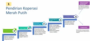 Skema Koperasi Merah Putih Masih Kabur, Dirut Agrinas Akui Tidak Dihubungi