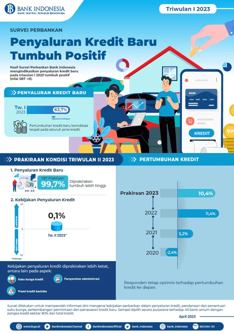 Survei BI: Pertumbuhan Kredit Baru Triwulan I 2026 Melambat, Dipengaruhi Kebijakan Hati-hati dan Penurunan Suku Bunga