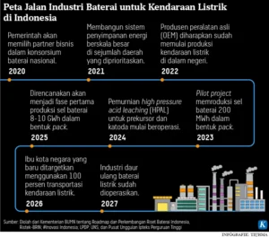 Baterai Listrik: Tantangan Jarak Tempuh, Penyimpanan Energi Global, dan Upaya Indonesia Menguatkan Rantai Pasok