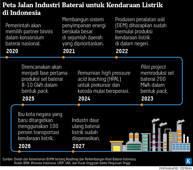 Baterai Listrik: Tantangan Jarak Tempuh, Penyimpanan Energi Global, dan Upaya Indonesia Menguatkan Rantai Pasok