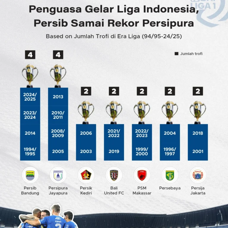 Daftar Juara Liga Indonesia Terlengkap: Persib Capai 10 Gelar, Persija Memimpin dengan 11 Piala