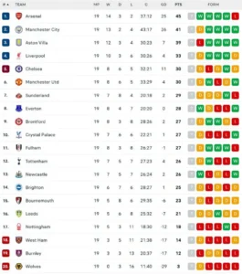 Drama Klasemen Liga Inggris: Arsenal Puncak, City Imbang, Chelsea Gagal ke Liga Champions!