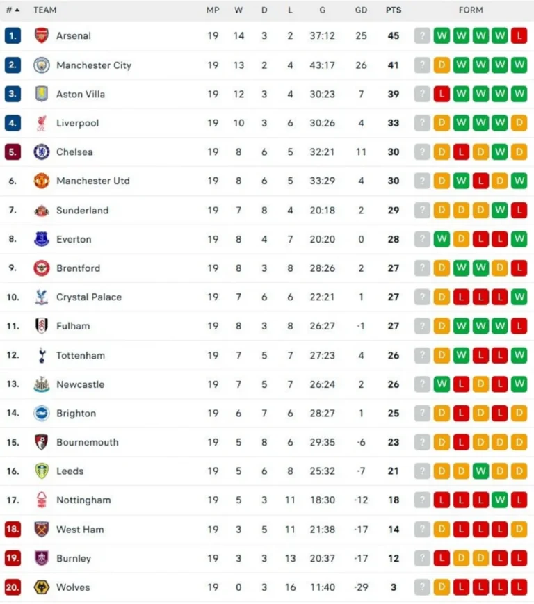 Drama Klasemen Liga Inggris: Arsenal Puncak, City Imbang, Chelsea Gagal ke Liga Champions!