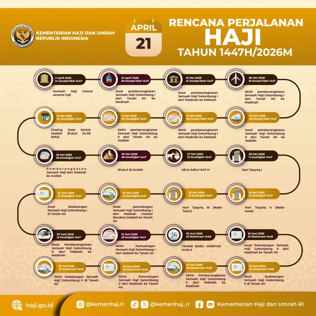 Gelombang Jemaah Haji Indonesia 2026 Tembus 65.000, Tantangan Logistik & Tradisi Gelar Haji Terungkap