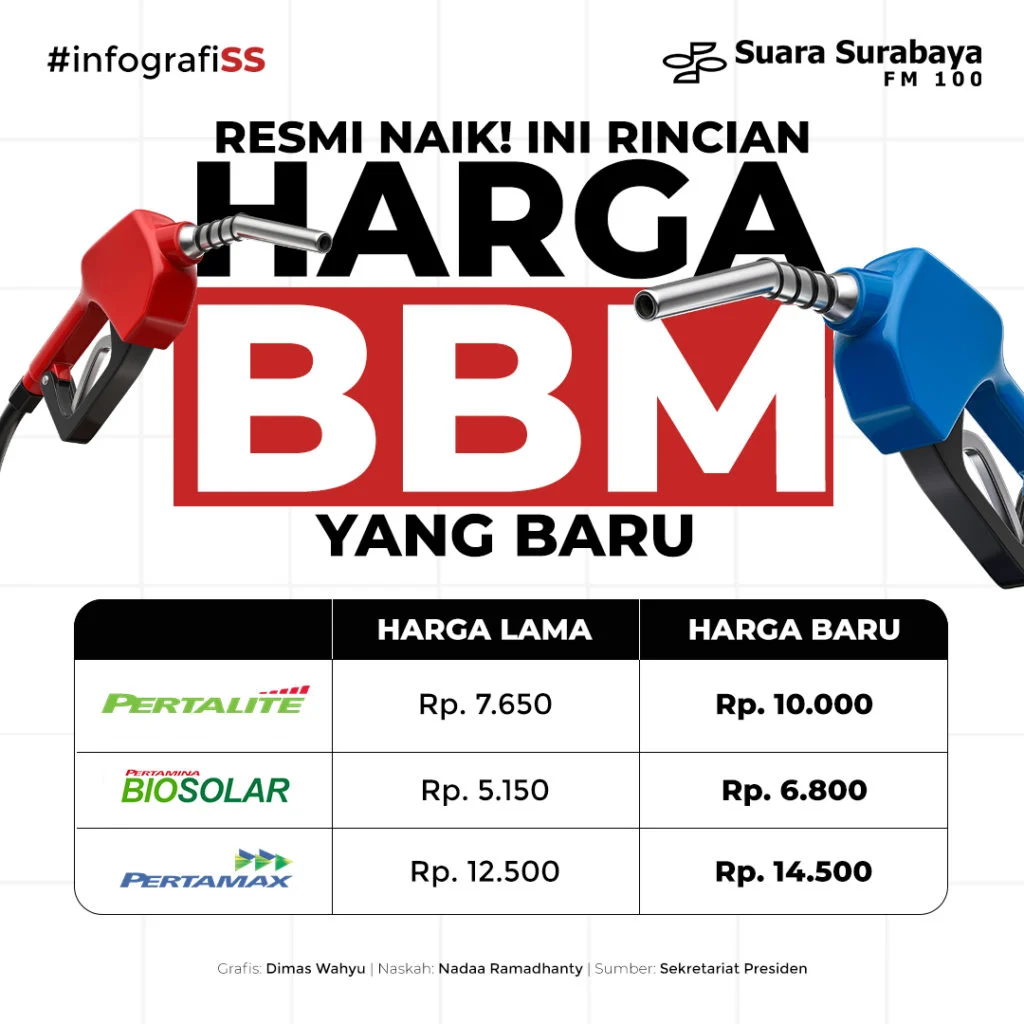 Harga BBM Gorontalo Hari Selasa 5 Mei 2026 Naik, Pertamax Rp12.600 per Liter