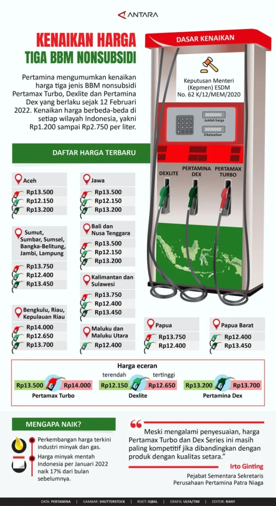 Harga Dexlite Naik Tajam ke Rp26.000: Dampak Kenaikan BBM Non‑Subsidi di Indonesia