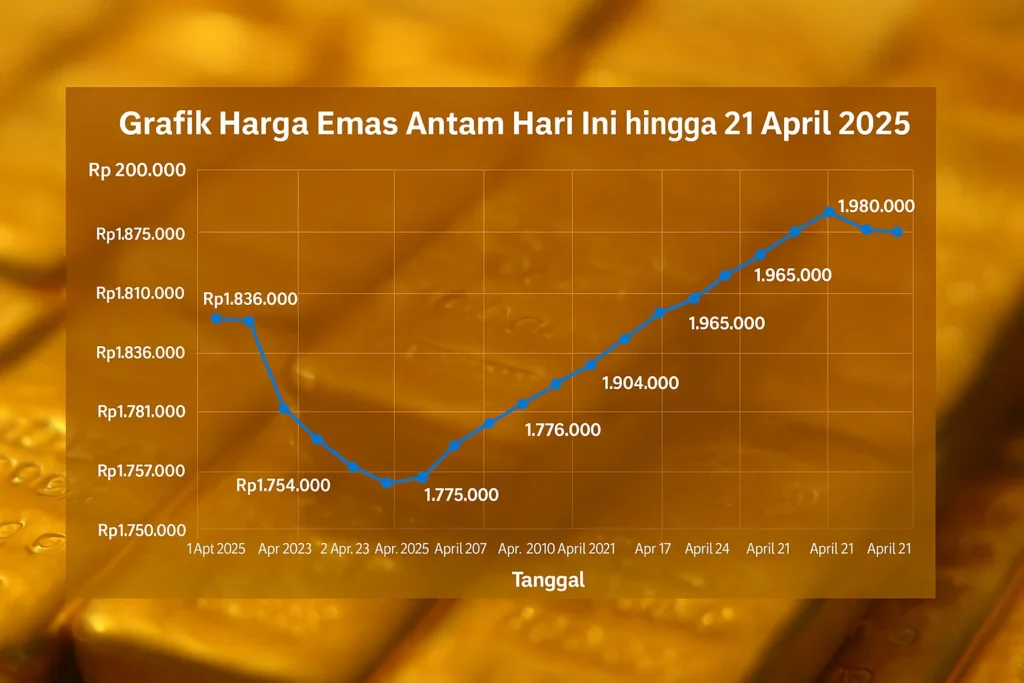 Harga Emas Antam Turun, Ini Daftar Lengkap Harga Emas Hari Ini