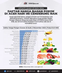 Harga Pangan Melonjak: Dampak Perubahan Iklim dan Kenaikan Harga Bahan Pokok