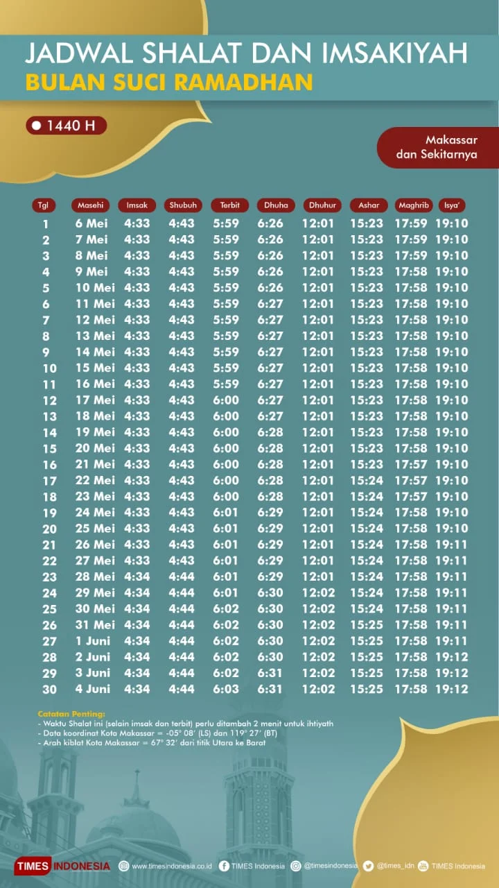 Jadwal Sholat di Jakarta dan Makassar: Informasi Penting untuk Umat Muslim