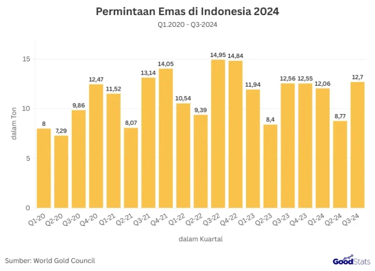 Kenaikan Cadangan Emas Indonesia Menguatkan Stabilitas Ekonomi di Tengah Gejolak Pasar Global