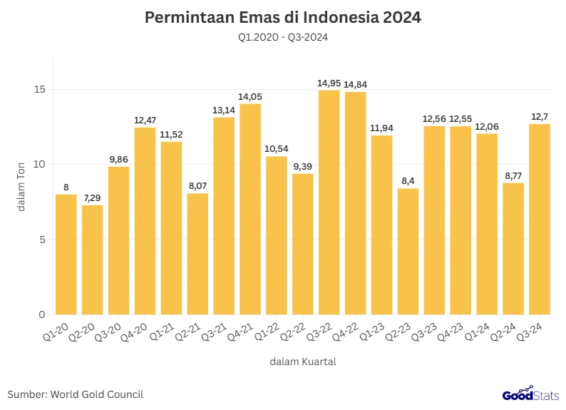 Kenaikan Cadangan Emas Indonesia Menguatkan Stabilitas Ekonomi di Tengah Gejolak Pasar Global