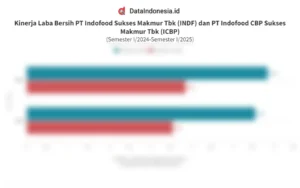 Laba Indofood (INDF) Meroket, ICBP Turun: Apa Artinya Bagi Investor?