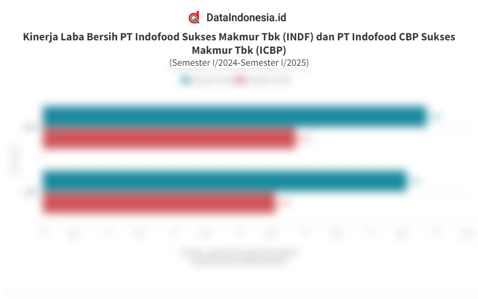 Laba Indofood (INDF) Meroket, ICBP Turun: Apa Artinya Bagi Investor?