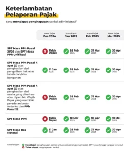 Pelaporan SPT Tembus 13 Juta, Pemerintah Hapus Denda Keterlambatan: Kebijakan Relaksasi Pajak 2026