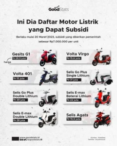 Pemerintah Siapkan 100 Ribu Subsidi Motor Listrik Mulai Juni 2026, Harga Rp5 Juta per Unit