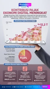 Penerimaan Pajak Ekonomi Digital Tembus Rp 52 Triliun, Angka Rekor Direktorat Jenderal Pajak di 2026