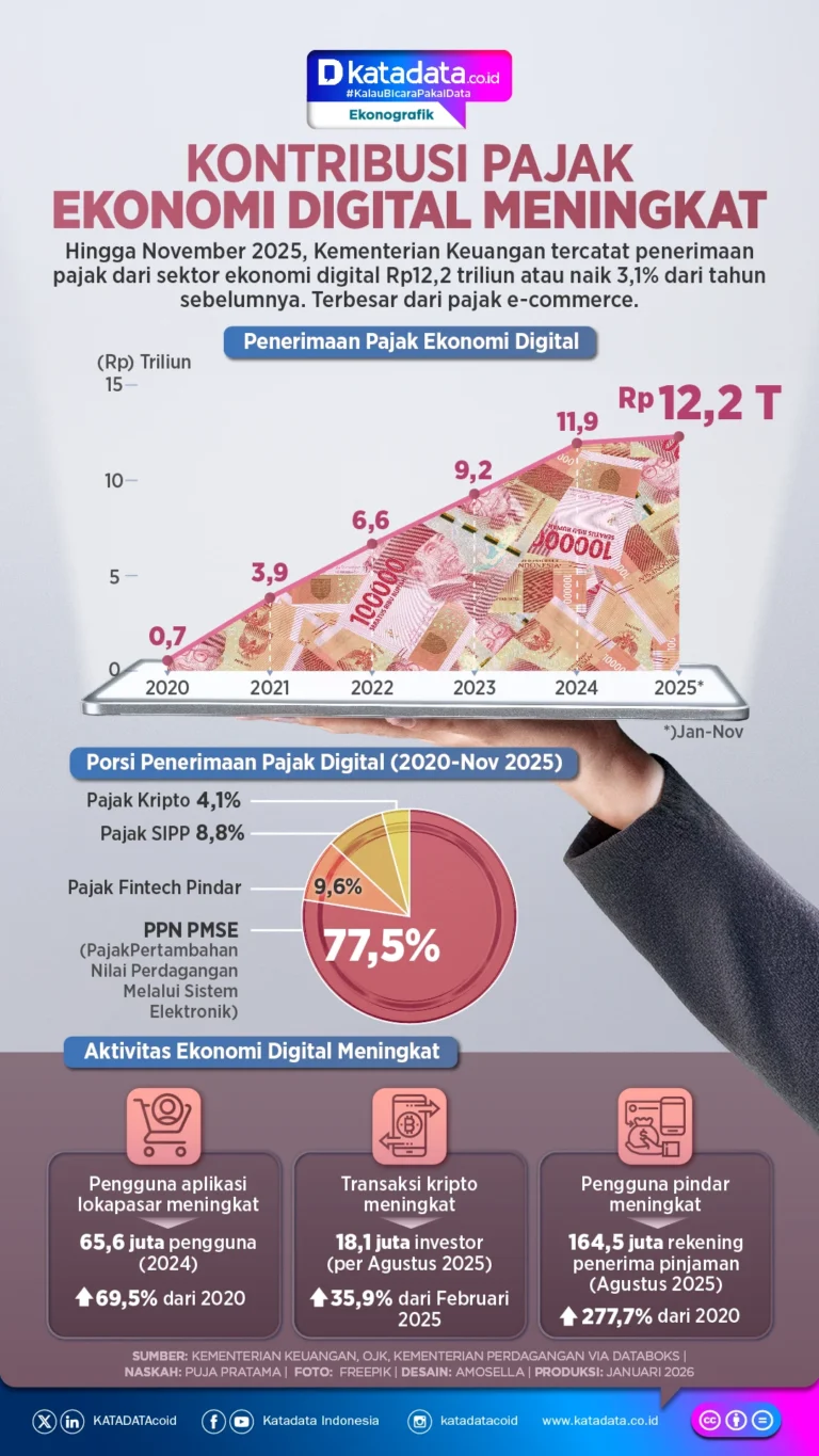 Penerimaan Pajak Ekonomi Digital Tembus Rp 52 Triliun, Angka Rekor Direktorat Jenderal Pajak di 2026