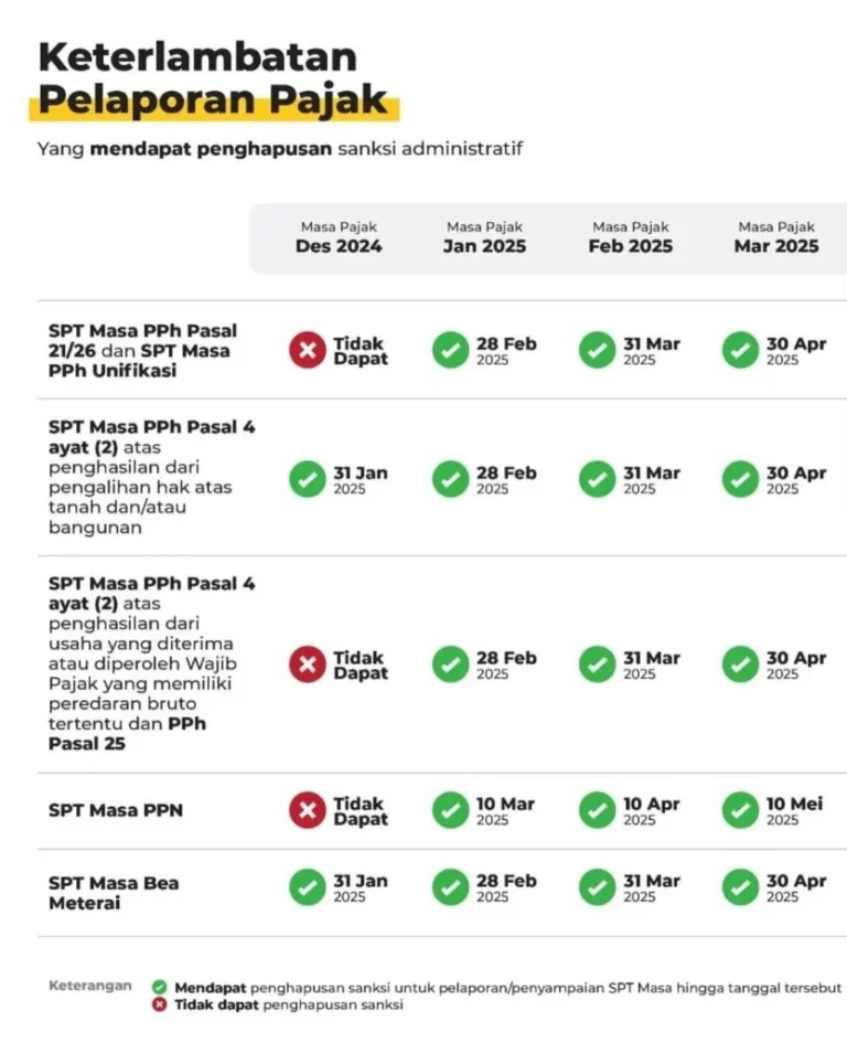Perpanjangan Deadline SPT Badan hingga 31 Mei 2026: Relaksasi Waktu Lapor dan Dampaknya bagi Wajib Pajak