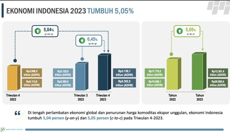 Pertumbuhan Ekonomi RI Kuartal I 2026 Diproyeksi Lebih Dari 5%, Proyeksi Kemenkeu dan BI Optimis