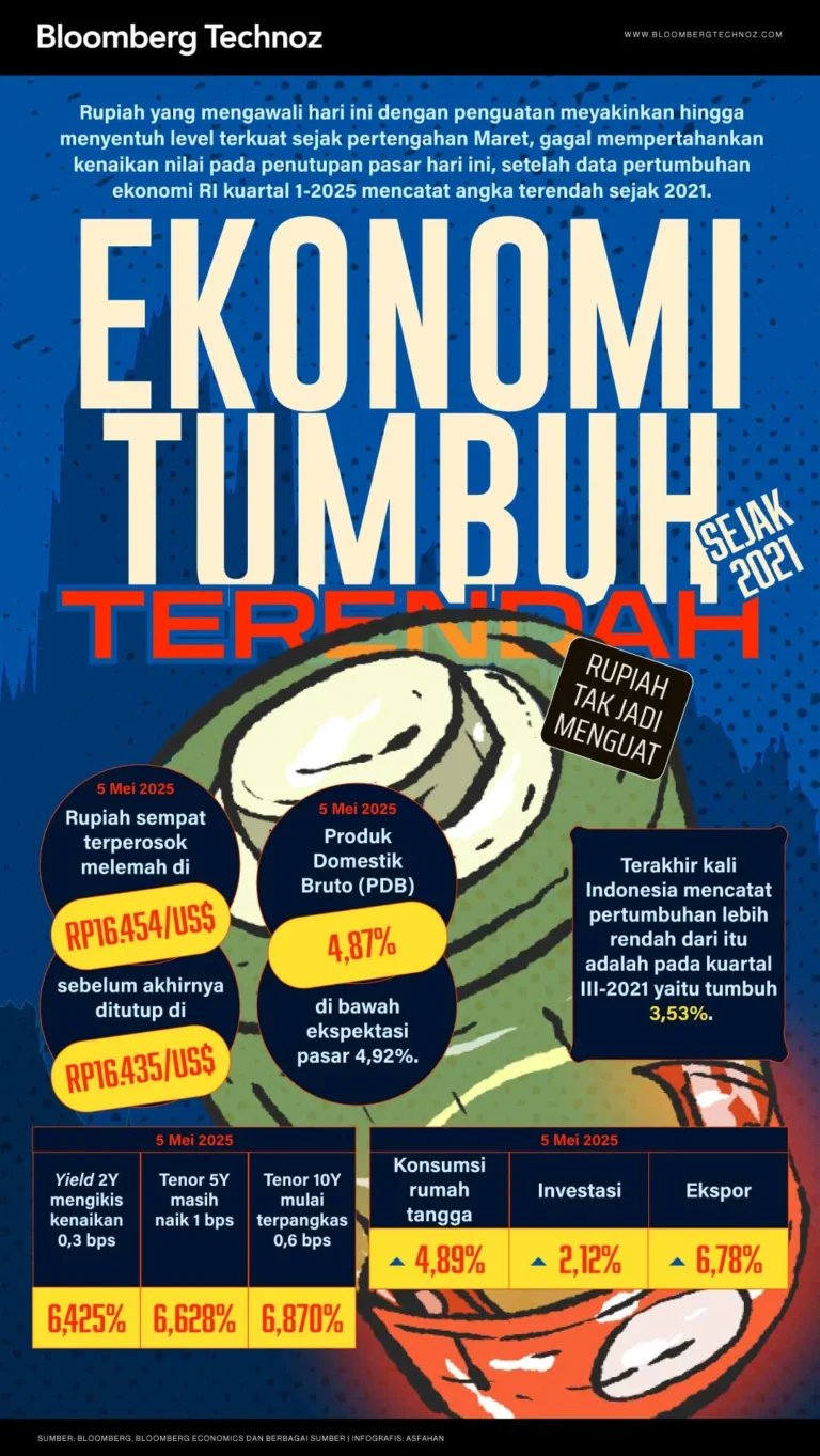 Rupiah terdepresiasi catat rekor terendah, ekonomi Indonesia tumbuh 5,6% lepas kutukan 5%