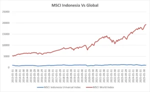 Saham Grup Barito Anjlok Setelah Dikeluarkan dari MSCI Global Standard Index