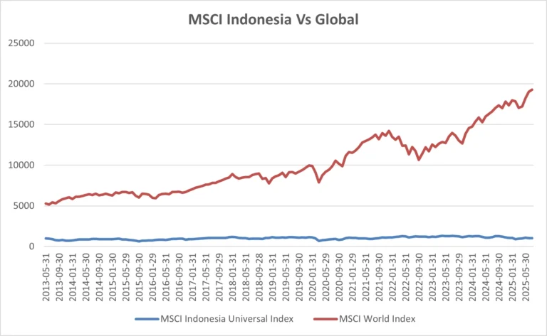Saham Grup Barito Anjlok Setelah Dikeluarkan dari MSCI Global Standard Index
