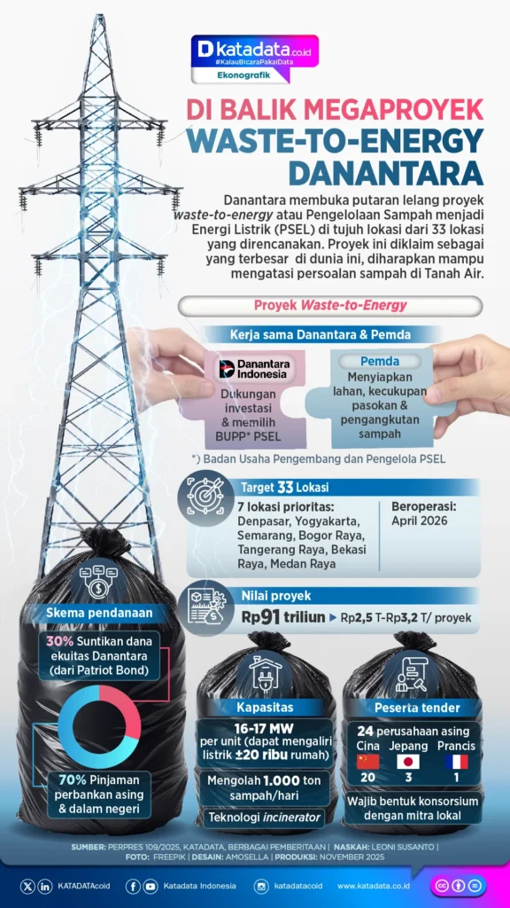 Strategi Danantara 2026: Dari Proyek Waste‑to‑Energy hingga Pembentukan BUMN PT DSI, 85 Mitra Potensial dan Tantangan Transisi Energi