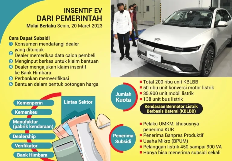 Subsidi di Indonesia: Dari Pupuk hingga Mobil Listrik