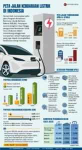 Subsidi Mobil Listrik Nikel Ditingkatkan: Pemerintah Siapkan Skema PPN DTP 100% untuk 200.000 Unit EV