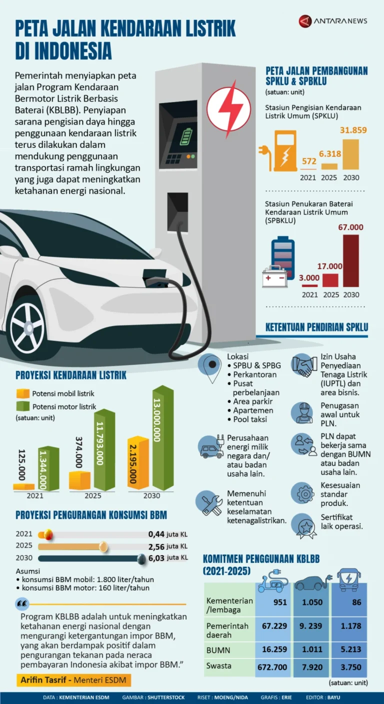 Subsidi Mobil Listrik Nikel Ditingkatkan: Pemerintah Siapkan Skema PPN DTP 100% untuk 200.000 Unit EV