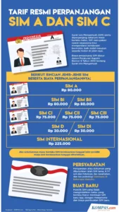 Tarif Resmi Perpanjang SIM C Mei 2026: Rp75 Ribu + Biaya Tambahan, Apa yang Perlu Anda Tahu!