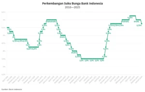 BI Rate Naik ke 5,5%: Dampak Besar pada KPR, Bank, dan Pasar Properti Indonesia