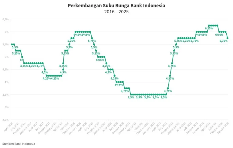 BI Rate Naik ke 5,5%: Dampak Besar pada KPR, Bank, dan Pasar Properti Indonesia