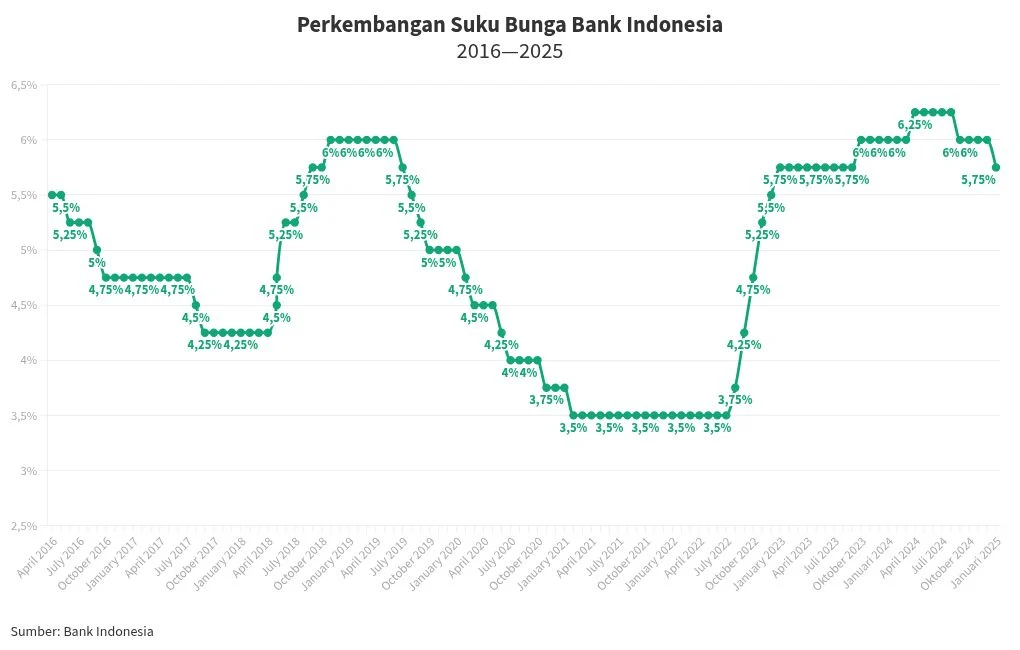 BI Rate Naik ke 5,5%: Dampak Besar pada KPR, Bank, dan Pasar Properti Indonesia
