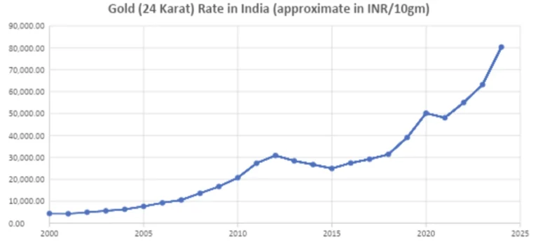 Gold Rates Mengguncang Pasar India: Dari Surplus BoP Hingga Kasus Penipuan Internasional