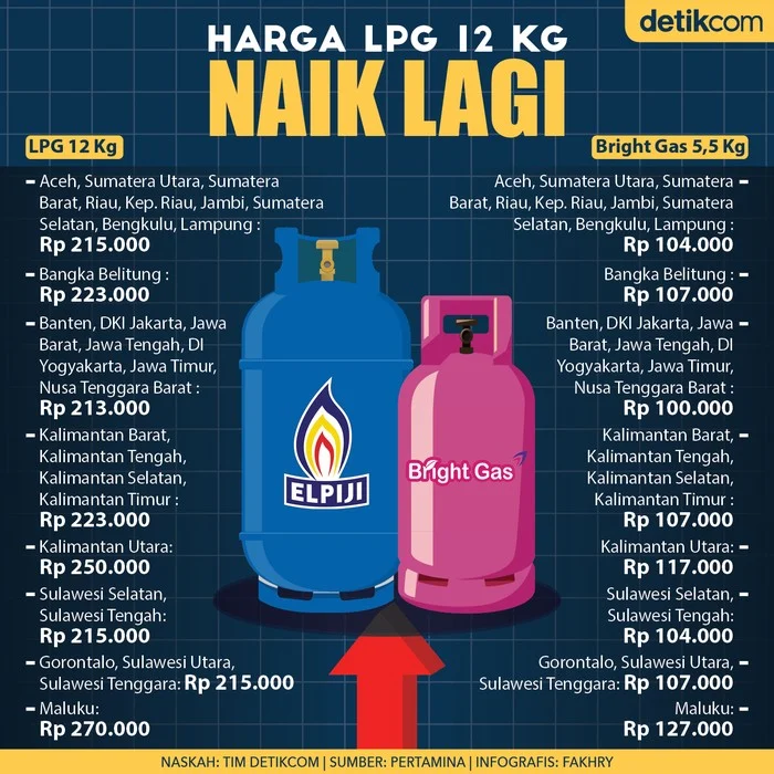 Harga LPG Naik Lagi: Dampak pada Pasar Energi Asia dan Politik Regional
