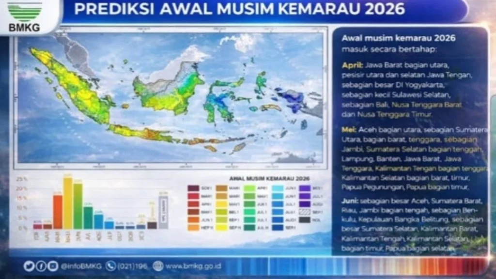 Musim Kemarau 2026: Ancaman Dingin, Panas Ekstrem, dan Solusi Inovatif di Seluruh Indonesia