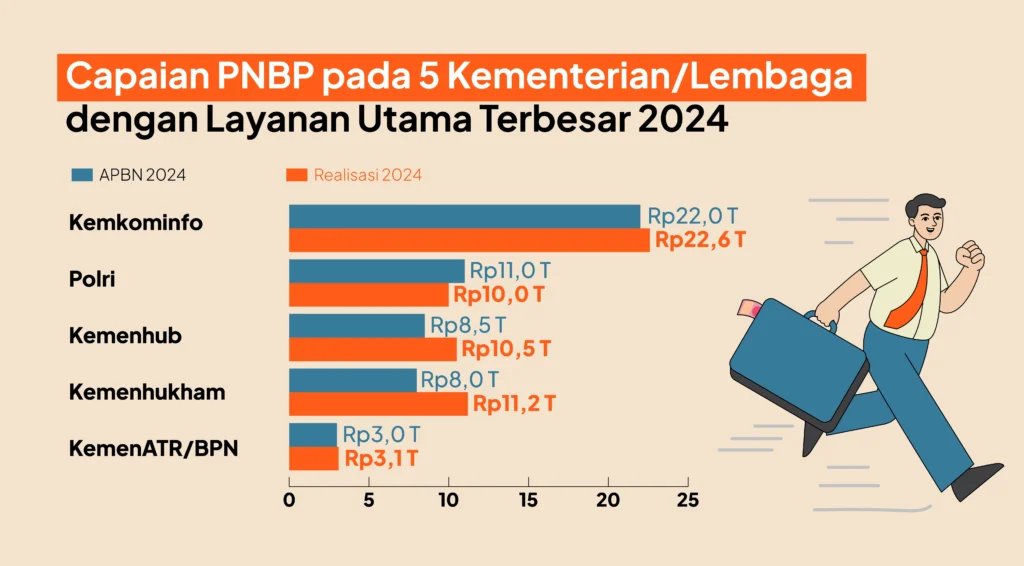 Negara Rebut Aset Eddy Tansil Senilai Rp 82,68 Miliar, PNBP Capai Rp 1,02 Triliun
