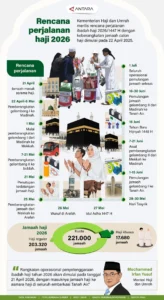 Rekap Haji 2026: Pencapaian, Tantangan, dan Rekomendasi Perbaikan Menuju Haji 2027