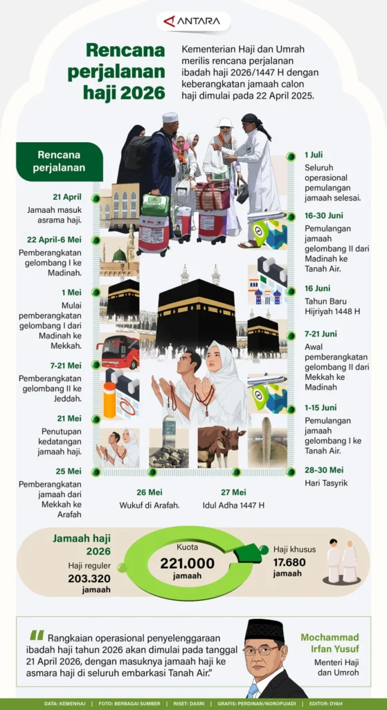 Rekap Haji 2026: Pencapaian, Tantangan, dan Rekomendasi Perbaikan Menuju Haji 2027